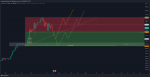 Τεχνική Ανάλυση Bitcoin διαγραμμα, premium & Discount zones