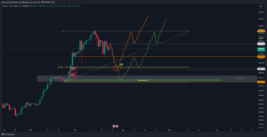 Fibonacci σε διαγραμμα του BTC