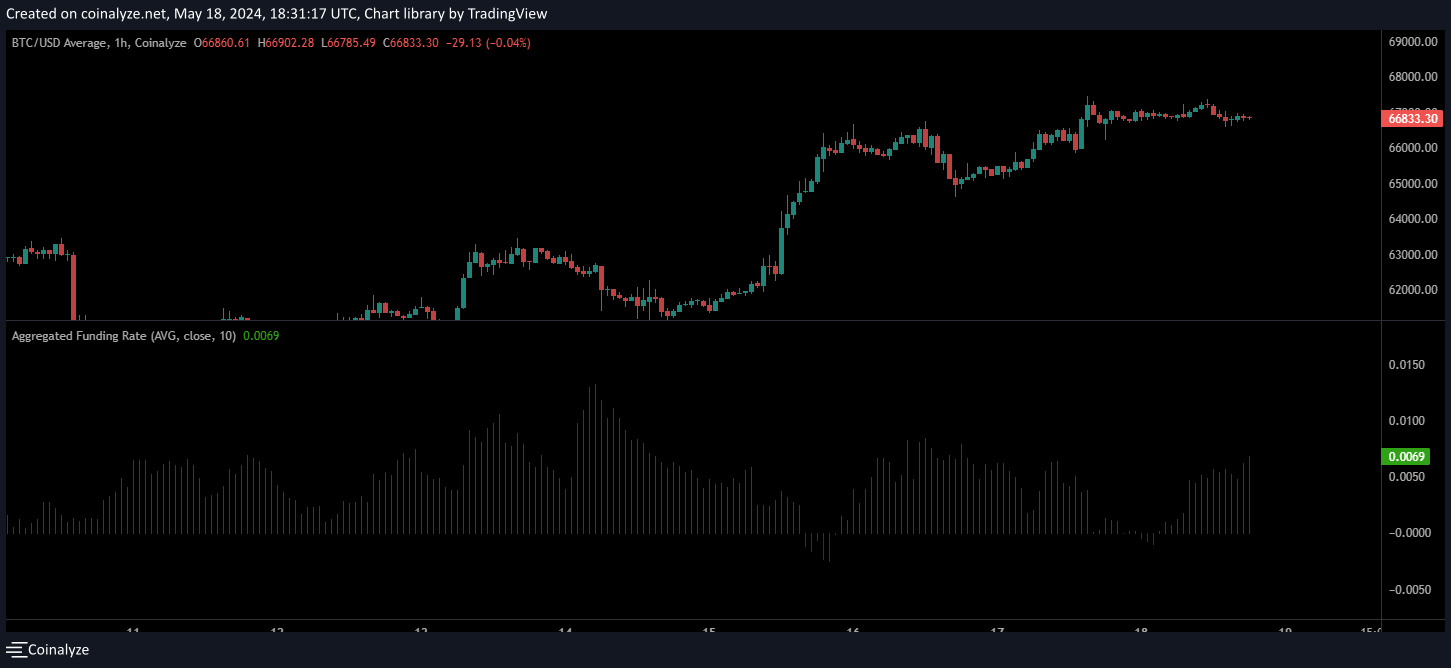 διαγραμμα με funding rates και price action