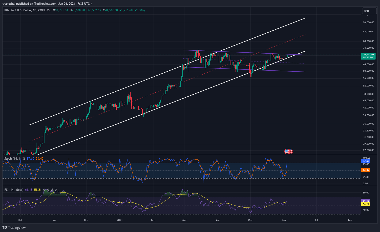 Τεχνική ανάλυση (5):  Bitcoin 5.6.2024