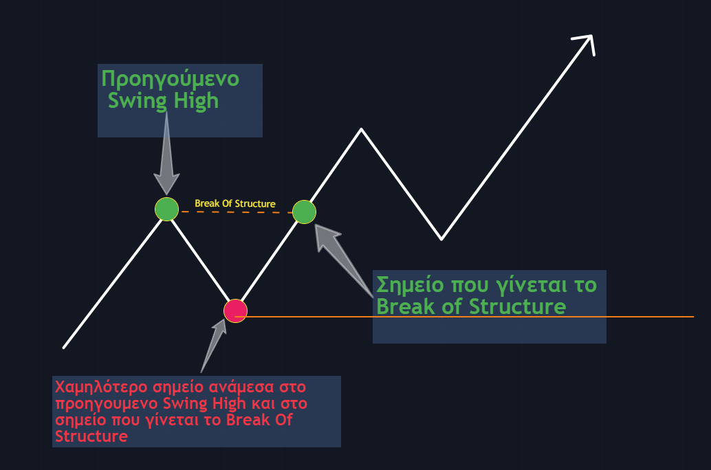 Αναγνώριση Swing Low 