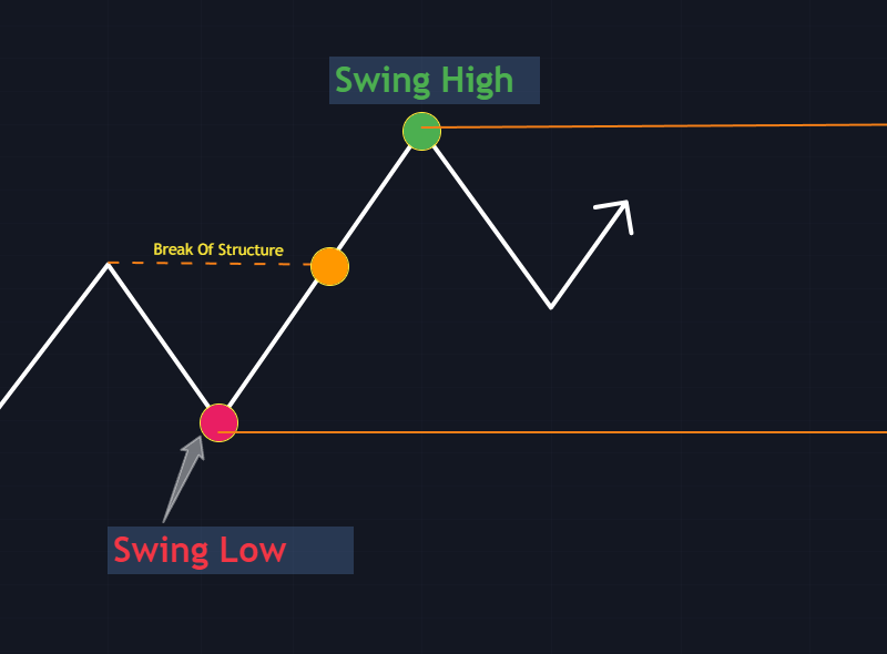 Αναγνώριση Swing Ηigh