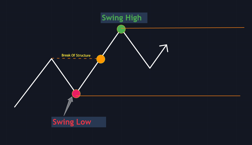 Price Action και Δομή Αγοράς: Πλήρες Course Trading (1)