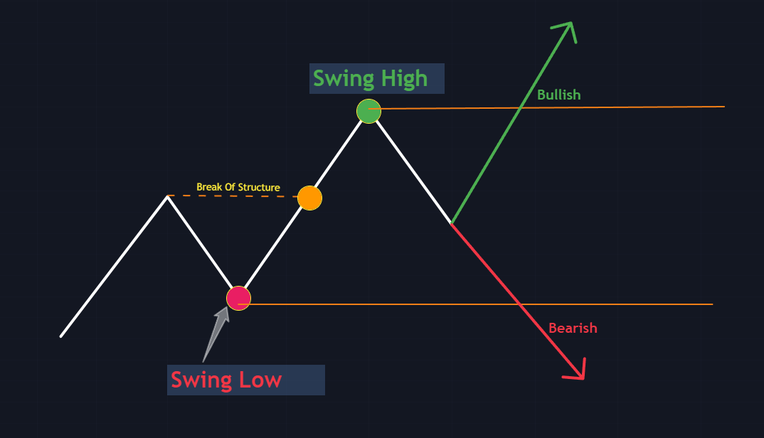 Διάγραμμα που δείχνει ένα Swing High Και ένα Swing Low