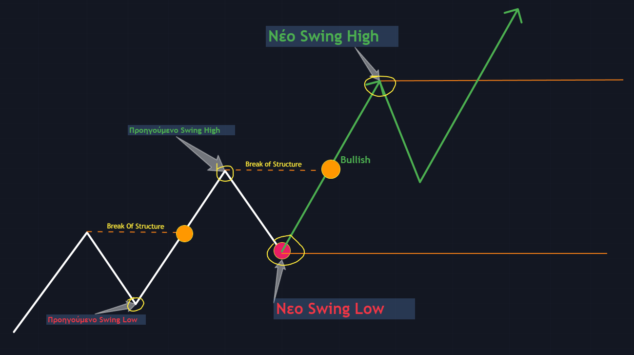 Νέα Swings σε διάγραμμα