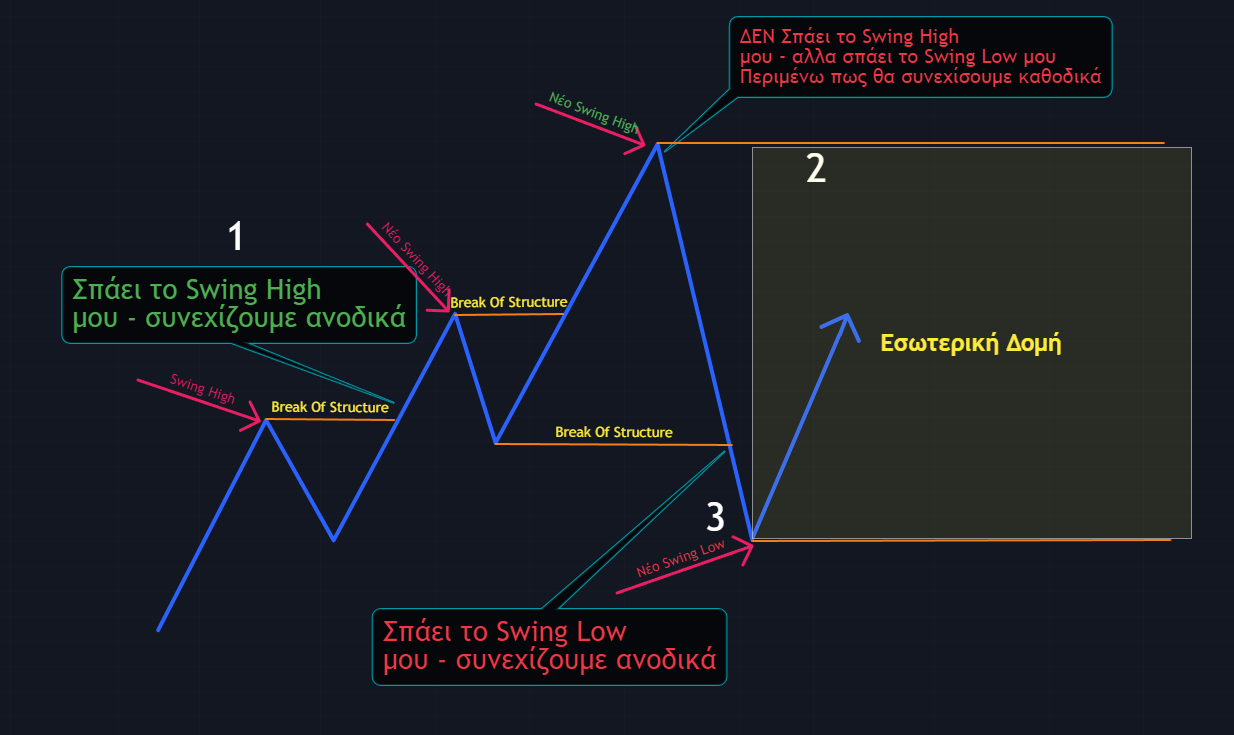 Διαγραμμα που εξηγει τα Swings