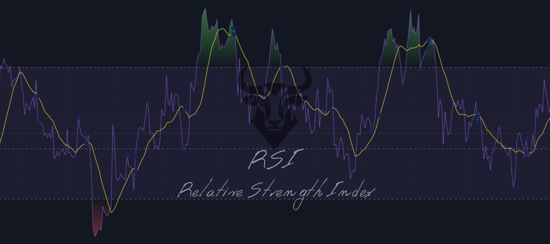 Στρατηγική Trading με οδηγό… τον RSI