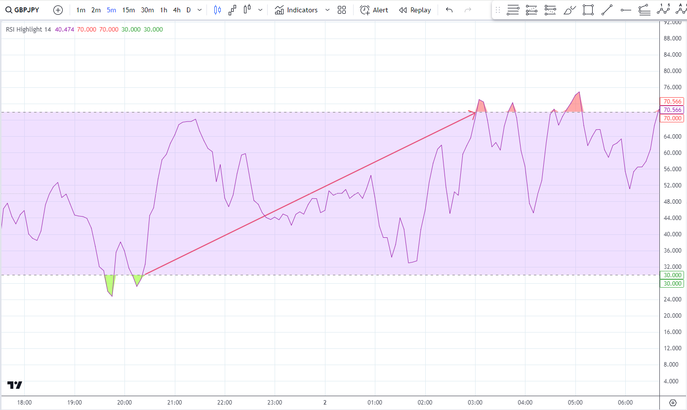 RSI μέθοδος