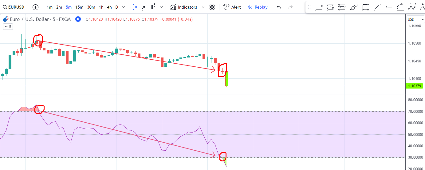 Η μέθοδος RSI