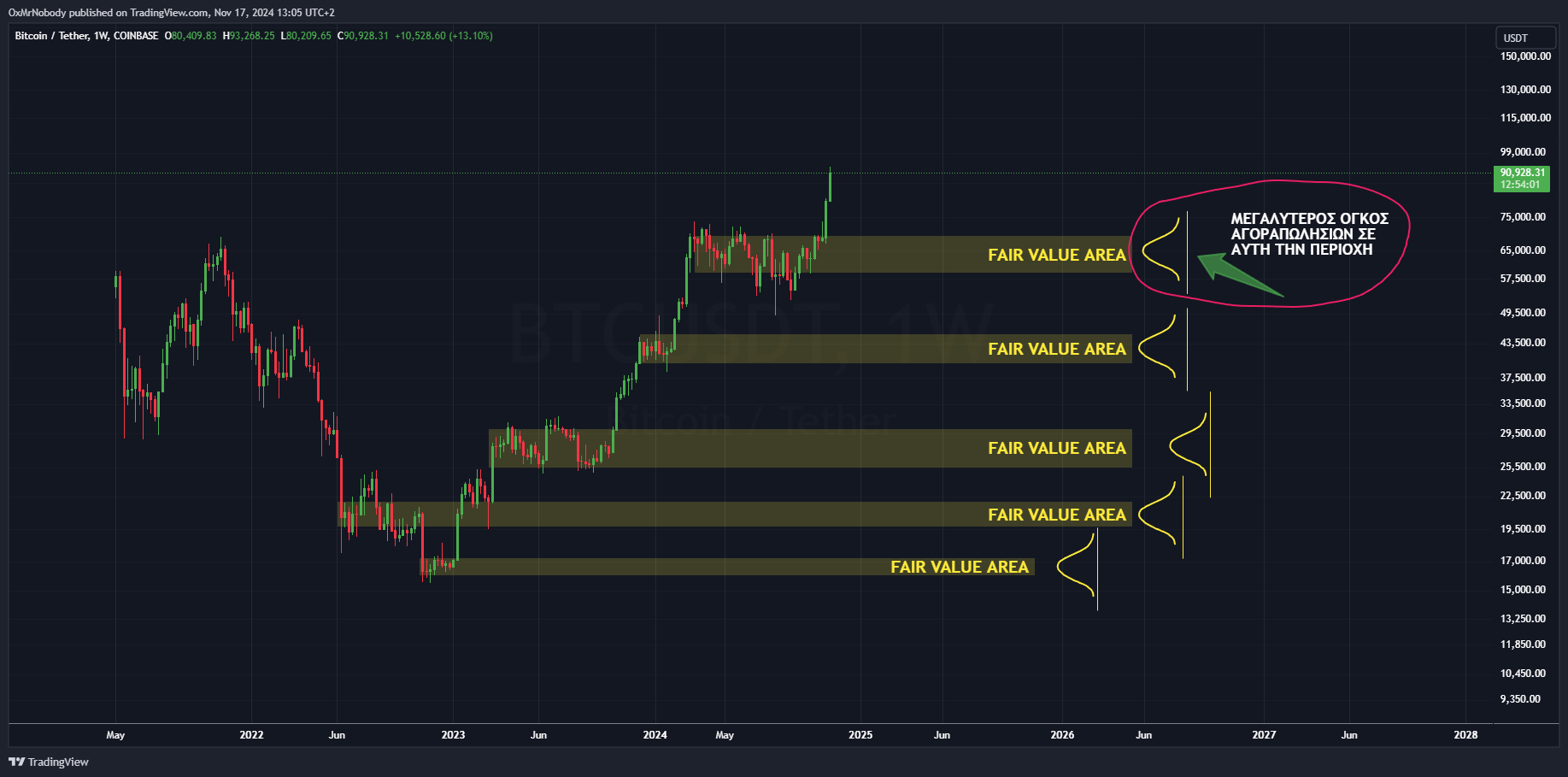 Market Theory - Fair Value