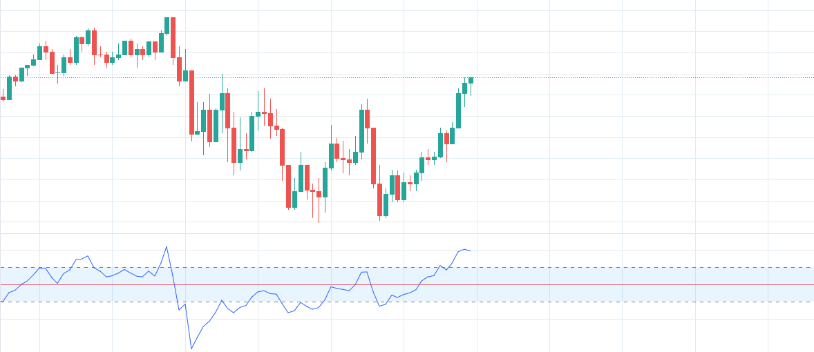 chart στρατηγικη CCI