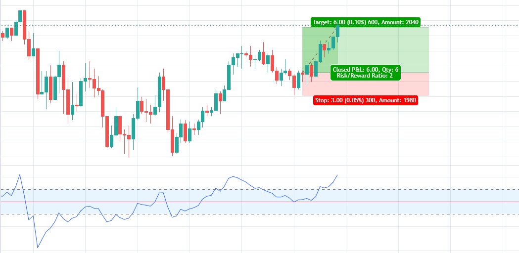 chart στρατηγικη CCI