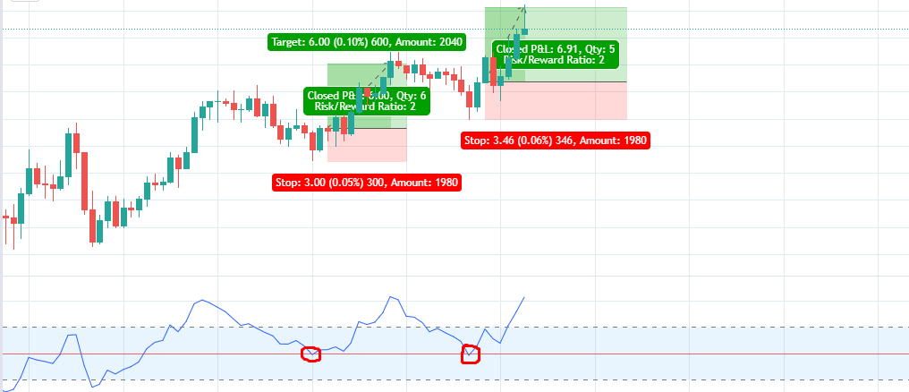 chart στρατηγικη CCI